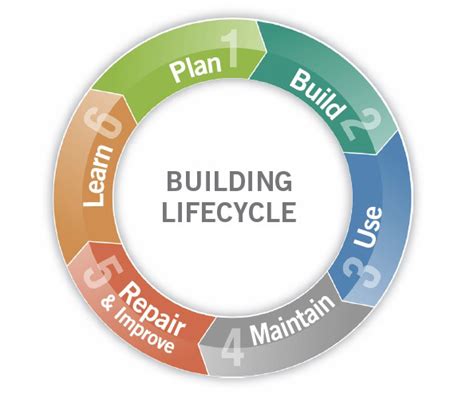 Building Lifecycle Management — Pfcs