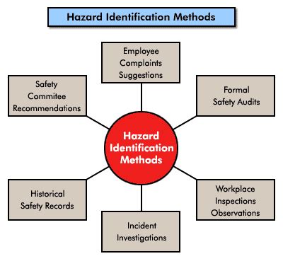 Employers/principals must identify and regularly review. QEC | Hazard Identification and Introduction to Risk ...
