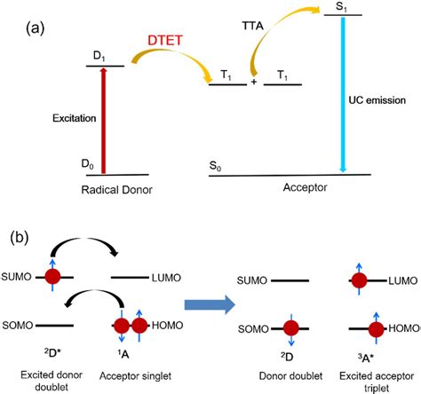 Figure From Doublet Triplet Energy Transfer Dominated Photon Upconversion Semantic Scholar