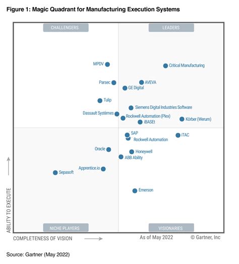 Critical Manufacturing Named Leader In Gartner Magic Quadrant For Mes