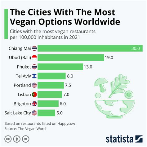 Chart The Cities With The Most Vegan Options Worldwide Statista