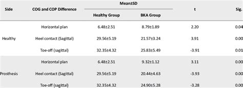 The Mean±sd Of The Cog And Cop Differences Between Healthy And Bka