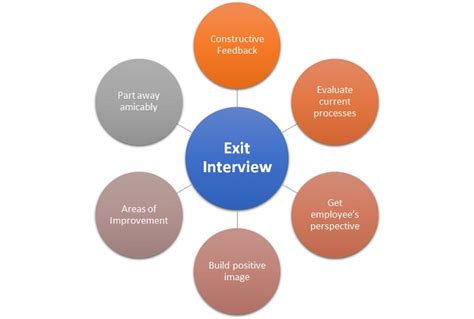 Exit Interview Definition Importance And Process Hrm Overview Mba