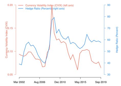 Jun 14, 2018 · firms that have net investments in foreign operations generally bear a foreign exchange exposure. Currency hedging, exchange rate movement, and dollar swap ...