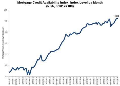 Payment is made possible by the card issuer which is usually a bank. U.S. Mortgage Credit Availability Increased in June - WORLD PROPERTY JOURNAL Global News Center