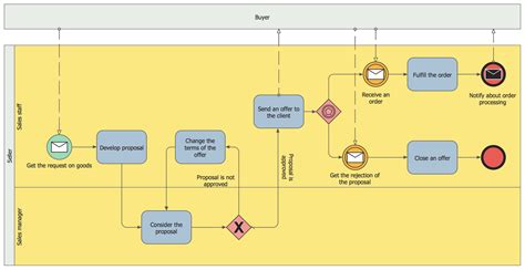 Quotation Bpmn Example In Business Process Process Flow Diagram Hot Sex Picture