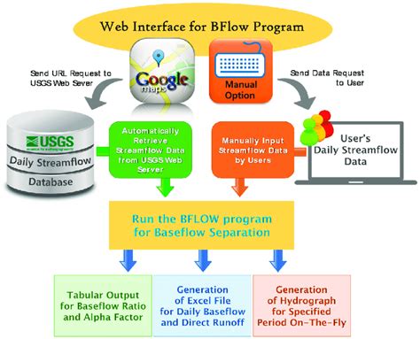 Overview of the web-based BFlow System. Overview of the web-based BFlow... | Download Scientific ...