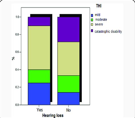 Tinnitus Handicap Inventory Thi Download Scientific Diagram