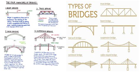 What Are Two Types Of Beam Bridges The Best Picture Of Beam