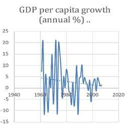 Gdp Per Capita Annual Growth Before Download Scientific Diagram