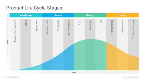 Product Life Cycle Powerpoint Template Designs Slidesalad