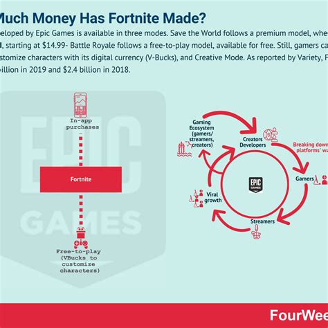 How Much Money Has Fortnite Made Laptrinhx