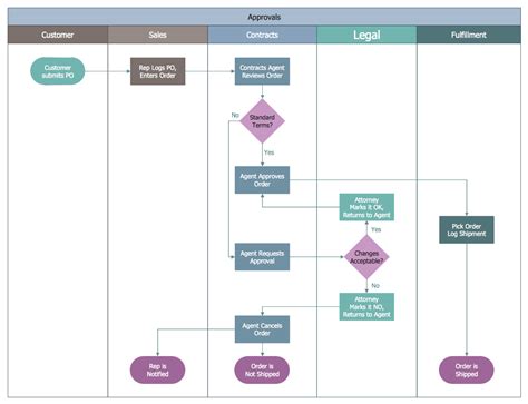 Types Of Process Flow Charts Images And Photos Finder