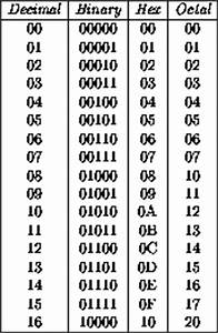 Binary Octal And Hexadecimal Numbers