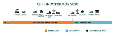Cif Cost Insurance And Freight Paid To Port Of Destination