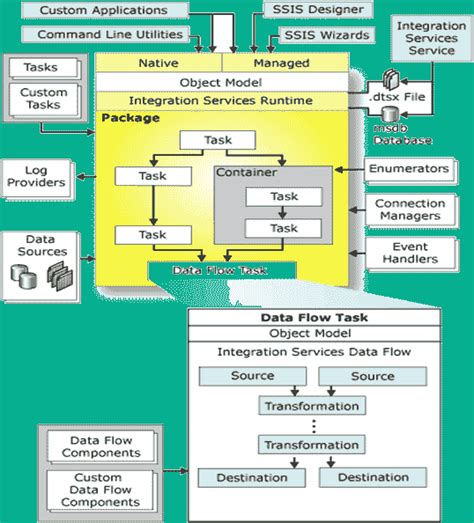 SSIS Tutorial for Beginners: What is, Architecture, Packages