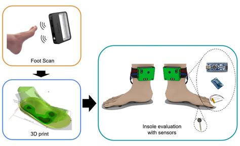 Designs Free Full Text Development Of 3d Printed Orthopedic Insoles