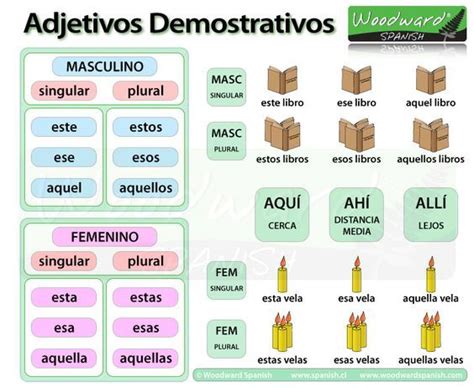 Los Adjetivos Demostrativos En Español Spanish Grammar Spanish