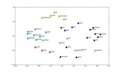 Intro to Word Embeddings and Vectors for Text Analysis.