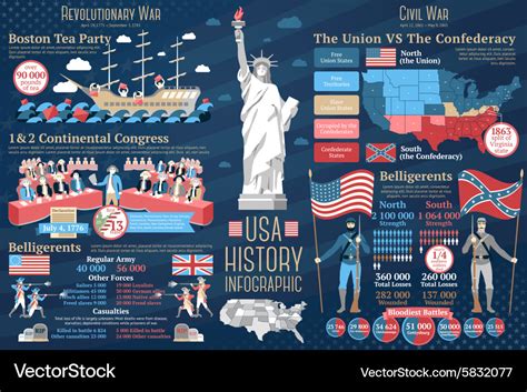 Set Of Usa History Infographics Revolutionary And Vector Image