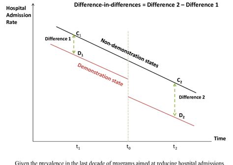 2 Example Of Difference In Differences Estimation Model Download