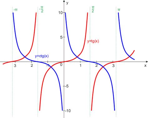 Wykresy Funkcji Trygonometrycznych Arcus Rysunki Hd