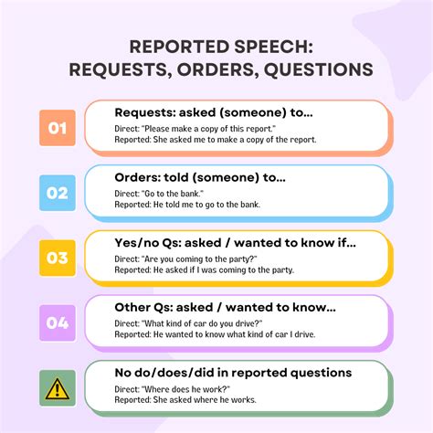 Reported Speech Guidelines Examples Exceptions Learning Language