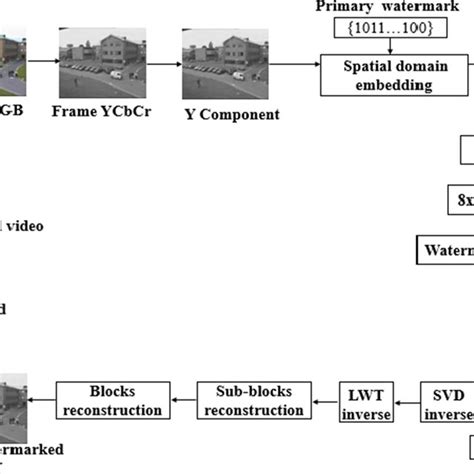 Overall Flow Diagram Of The Proposed Watermarks Embedding Process