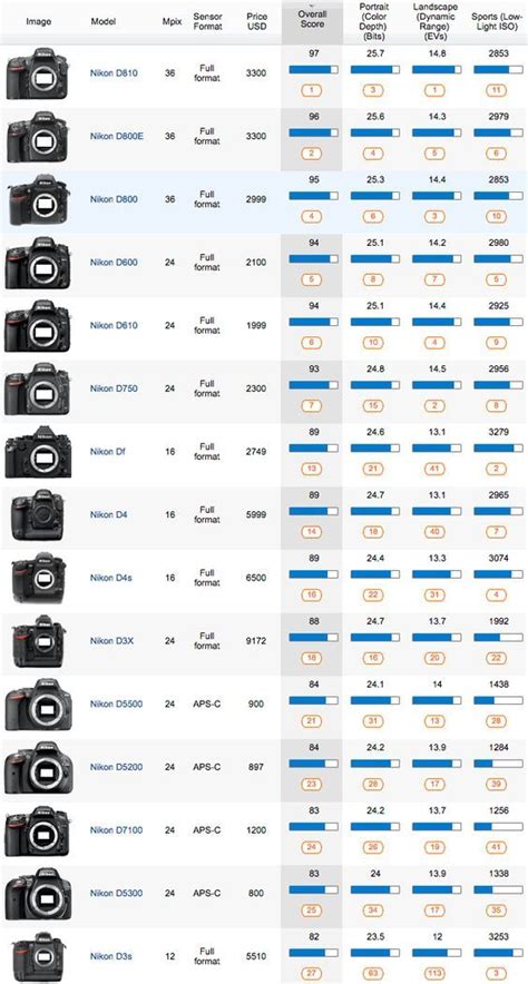 Nikon Teleconverter Compatibility Chart