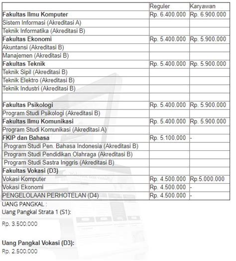 Biaya Kuliah Universitas Bina Darma Palembang Ubd Tahun 20212022