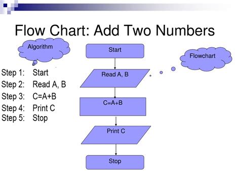Flow Chart For Adding Two Numbers