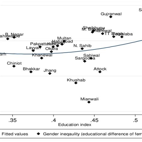 educational attainment and gender gap education attainment difference download scientific