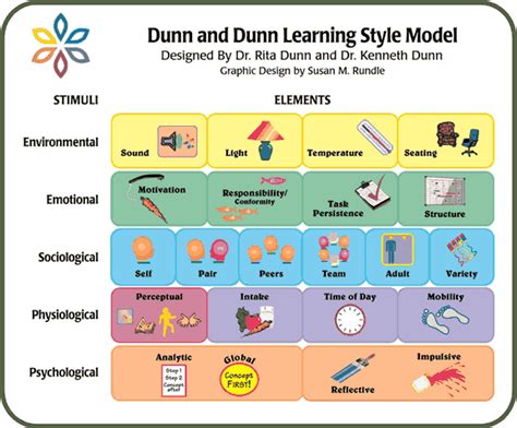 Dunn And Dunn Learning Styles Inventory Model Learning Abled Kids