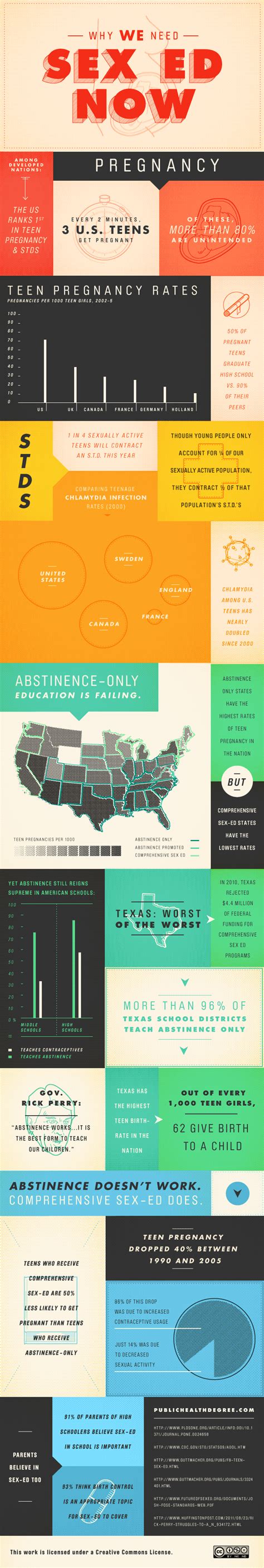 Why We Need Sex Ed Now Infographic