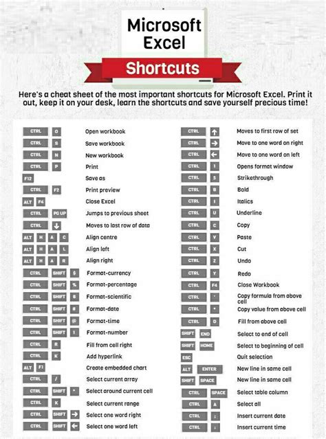Excel Shortcut Keys Excel Shortcuts Computer Basic Computer Basics