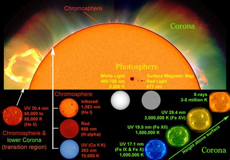 Images Of The Sun In Different Wavelengths Explanation Of The Colors
