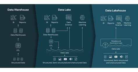 Data Lakehouse - Databricks