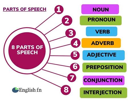 Parts Of Speech With Examples English Grammar