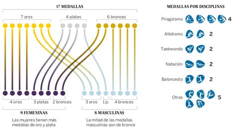 México y cuba parten como favoritos para ganar los juegos. Medallero Olímpico: Las 17 medallas de España en Río 2016 ...