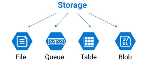 Introduction To Azure Storage
