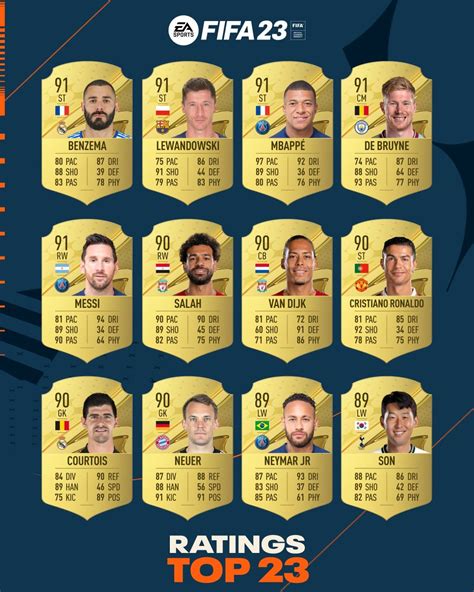 Chi sono i 23 giocatori più forti del mondo, su Fifa23. Nessuno gioca