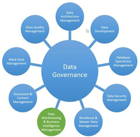 Hr master's performance management is a flexible way to manage performance of individuals. Bildresultat för data governance framework | Data ...