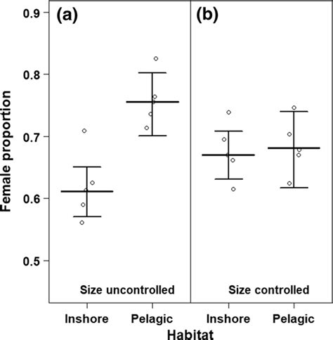 Sexual Segregation Between Inshore And Pelagic Habitats Download Scientific Diagram