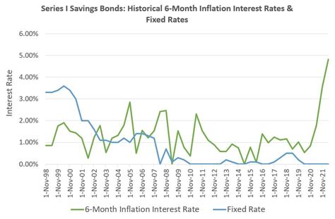 Inflation Protection Through Series I Savings Bonds Sjs Investment