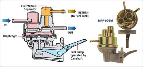 Mechanical Fuel Pumps Mfp