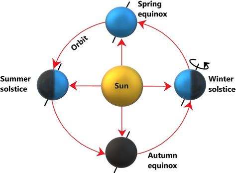 The Schematic Earth Orbit About The Sun 48 Shown Not To The Real Scale
