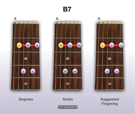 How To Play The B7 Chord On Guitar