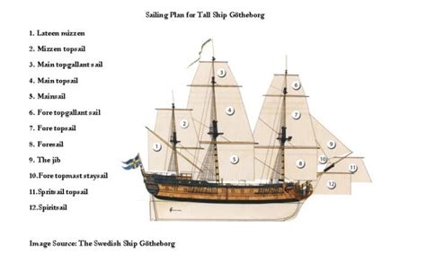 Names Of Sails On A Ship Sailing Regattas