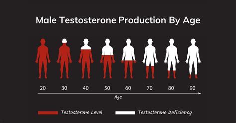 What Are Normal Testosterone Levels In Men By Age Evolve