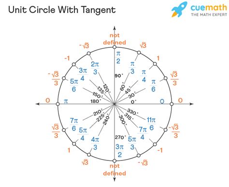 Unit Circle With Tangent Values Chart Calculator